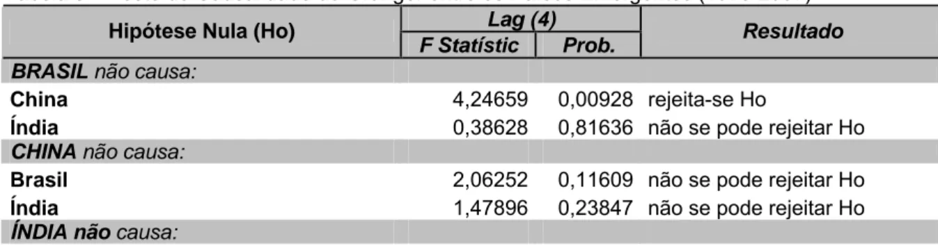 Tabela 3 – Teste de Causalidade de Granger entre os Países Emergentes (1970-2007) Lag (4) 