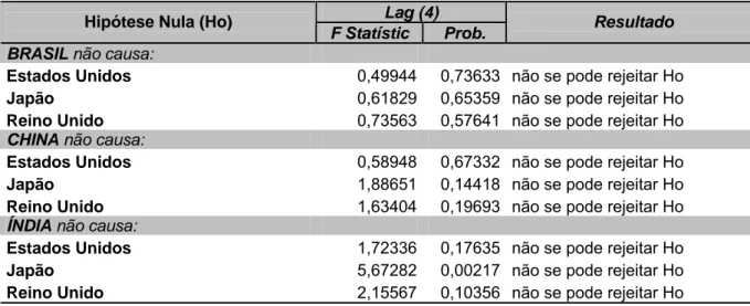 Tabela 5 – Teste de Causalidade de Granger entre os Países Emergentes e Desenvolvidos (1970- (1970-2007) 