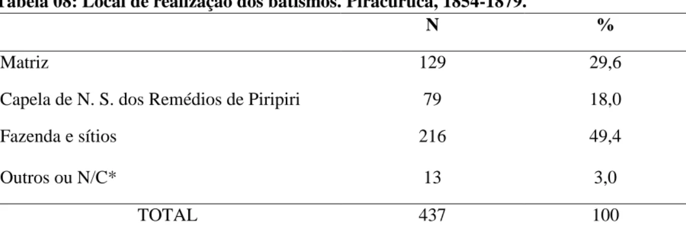 Tabela 08: Local de realização dos batismos. Piracuruca, 1854-1879. 