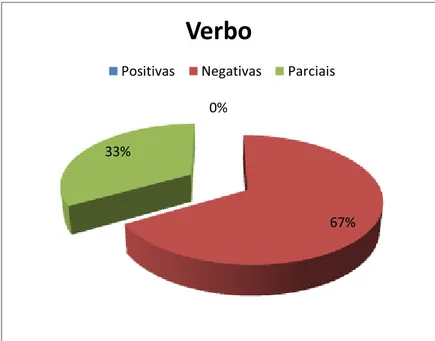 Gráfico 2: Respostas às questões sobre Modalidade  expressa  pelo Verbo (análise  do Livro Didático de  Língua Portuguesa Projeto Araribá - Ensino Fundamental II - 7º Ano).