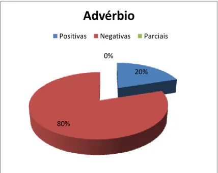 Gráfico 3: Respostas às questões sobre Modalidade expressa  pelo Advérbio (análise do  Livro Didático  de Língua Portuguesa Projeto Araribá - Ensino Fundamental II  - 6º Ano)