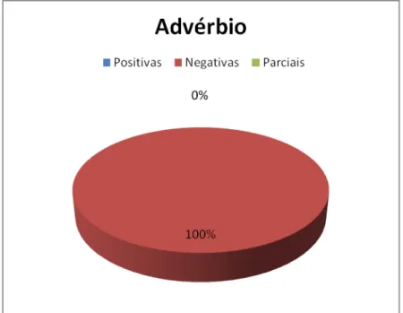 Gráfico 4: Respostas às questões sobre Modalidade expressa  pelo Advérbio (análise do  Livro Didático  de Língua Portuguesa Projeto Araribá - Ensino Fundamental II  - 7º Ano)