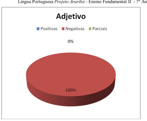 Gráfico 6: Respostas às questões sobre Modalidade expressa pelo Adjetivo (análise do Livro Didático de  Língua Portuguesa Projeto Araribá - Ensino Fundamental II  - 7º Ano).
