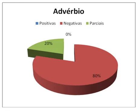 Gráfico 8: Respostas às questões sobre Modalidade expressa  pelo Advérbio (análise do  Livro Didático  de Língua Portuguesa Português: Linguagens - Ensino Médio  - 2º Ano)