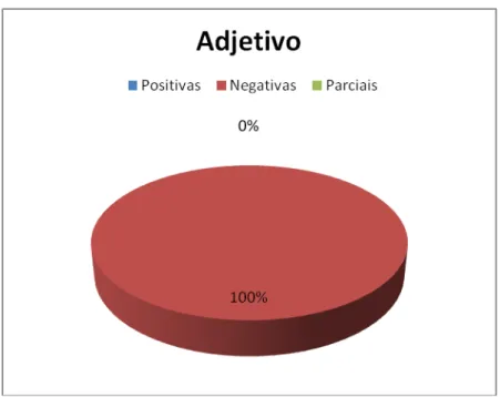 Gráfico 9: Respostas às questões sobre Modalidade expressa pelo Adjetivo (análise do Livro Didático de  Língua Portuguesa Português: Linguagens - Ensino Médio  - 2º Ano)
