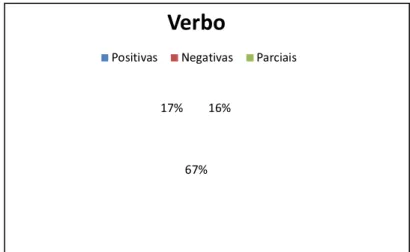 Gráfico  1: Respostas às questões sobre Modalidade expressa pelo Verbo (análise do Livro Didático de  Língua Portuguesa Projeto Araribá - Ensino Fundamental II - 6º Ano).