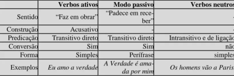 Tabela 2: O gênero dos verbos impessoais, segundo Barros (1957)  Impessoais da voz ativa Impessoais da voz passiva