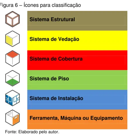Figura 6  –  Ícones para classificação  Sistema Estrutural 