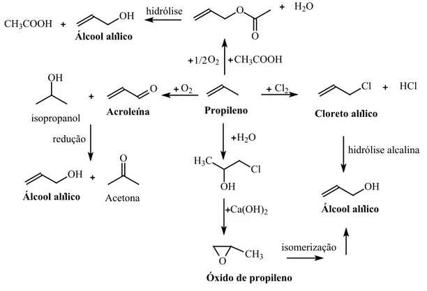 Figura 2.15  –  Rotas convencionais de produção do álcool alílico, o qual em alguma etapa  envolve o propileno como material de partida