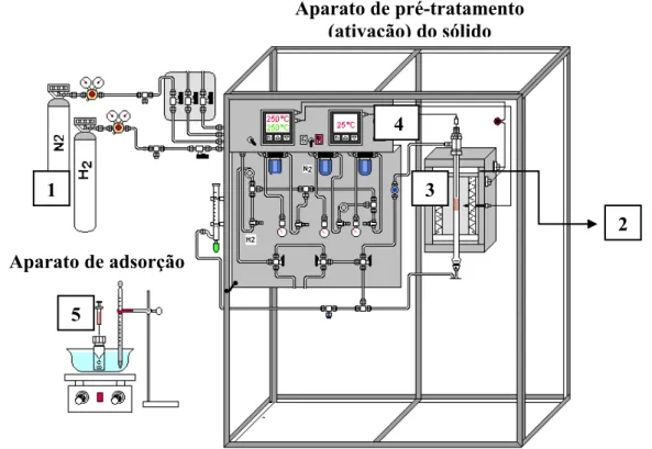 Figura 3.10 – Esquema do sistema de ativação e adsorção de piridina para medidas de acidez das  amostras