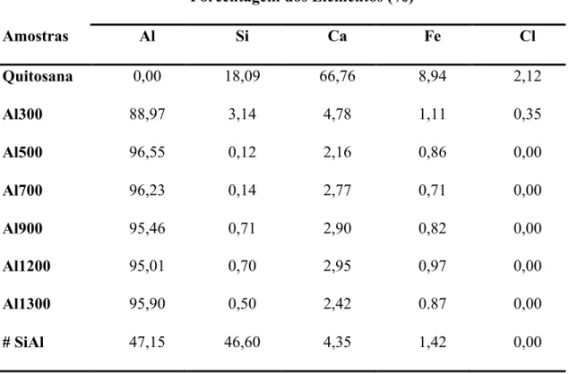 Tabela 4.3 – Composição química elementar das amostras, expresso na forma de porcentagem  em massa