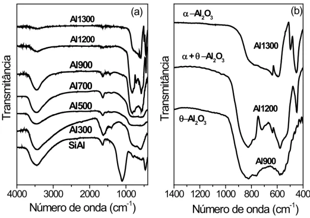 Figura 4.4  –  (a) Espectros vibracionais na região do infravermelho das amostras calcinadas e (b)  ampliação na região de 400-1400 cm-1 para as amostras calcinadas de 900 a 1300 °C