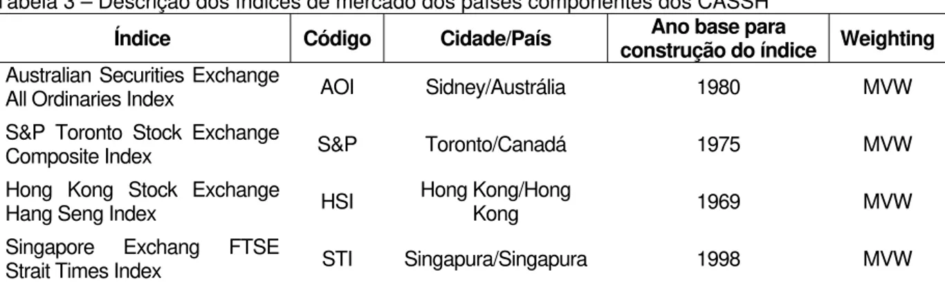 Tabela 3 – Descrição dos índices de mercado dos países componentes dos CASSH  a Índice Código  Cidade/País  Ano base para 