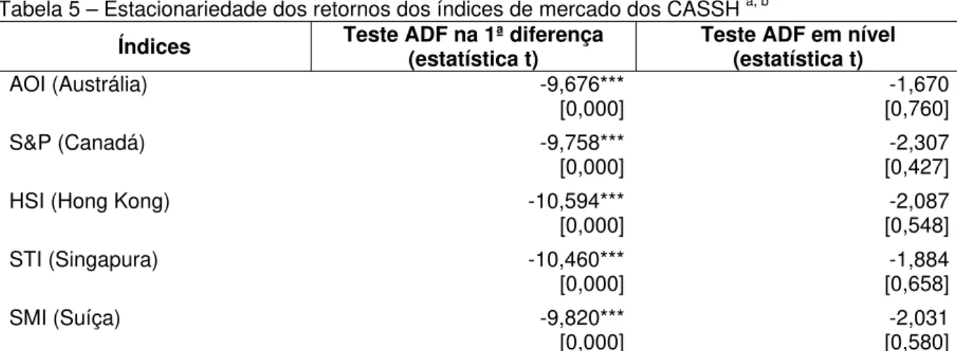 Tabela 5 – Estacionariedade dos retornos dos índices de mercado dos CASSH  a, b Índices  Teste ADF na 1ª diferença 