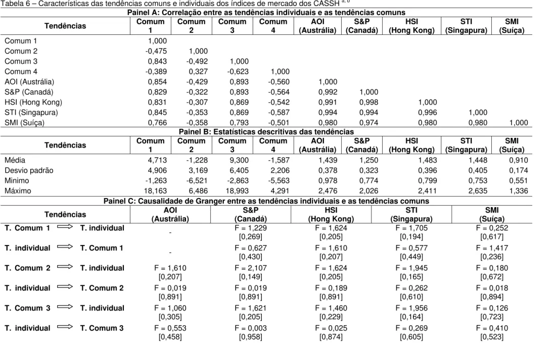 Tabela 6 – Características das tendências comuns e individuais dos índices de mercado dos CASSH  a, b 