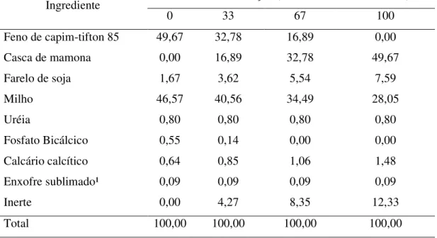Tabela 1. Porcentagem de ingredientes das rações de ovinos confinados recebendo diferentes níveis de substituição do feno de capim-tifton 85 pela casca de mamona