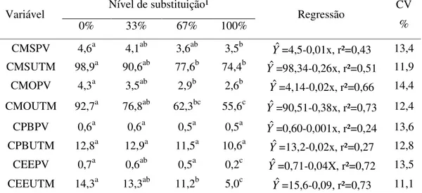 Tabela 4. Médias dos valores de consumo de matéria seca (MS), matéria orgânica (MO), proteína bruta (PB) e extrato estéreo (EE), expressos em % de peso vivo (%PV) e em unidade de tamanho metabólico (g/kg 0,75 )