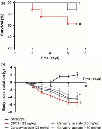 Figure 2 Carvacryl acetate effect on survival and change in body mass in mice. Carvacryl acetate treatment (75 mg/kg) in mice increased the survival (a) and decreased body mass (b) of mice with induced mucositis compared to CPT-11 (75 mg/kg) treatment