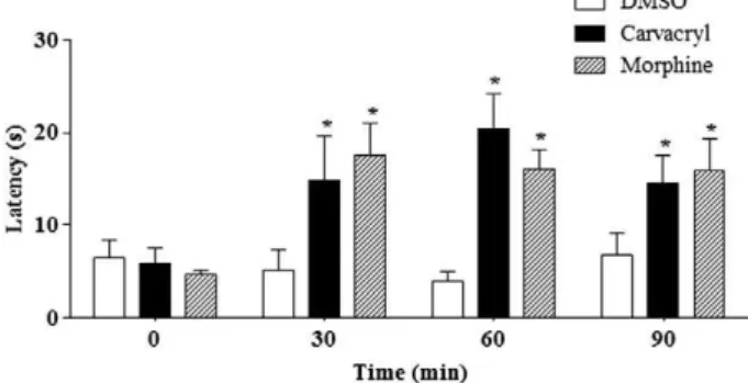 Fig. 7. Evaluation of the opioid pathway on the analgesic effect of carvacryl acetate