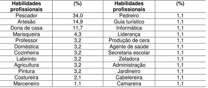 Tabela 3: Habilidades do Responsável Familiar, Resex Prainha do Canto Verde, município de  Beberibe, CE