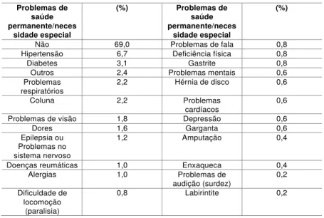 Tabela 4: Doenças permanentes ou necessidade especial nos grupos familiares da RESEX Prainha  do Canto Verde, município de Beberibe, CE