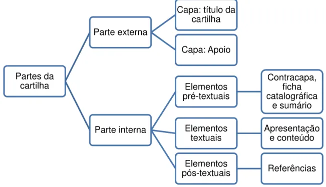 Figura 2 – Diagramação representativa da cartilha educativa. Fortaleza, 2016