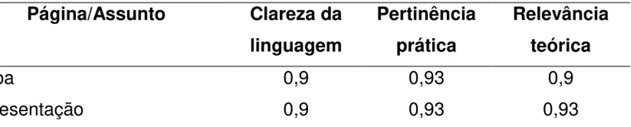 Tabela 3 - Distribuição dos IVCs de cada página, segundo a análise dos juízes de  conteúdo