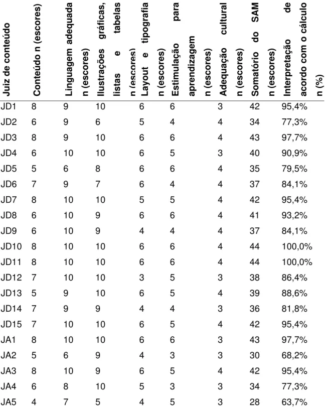 Tabela 5 - Somatório total dos escores do SAM a partir da avaliação dos juízes de  conteúdo