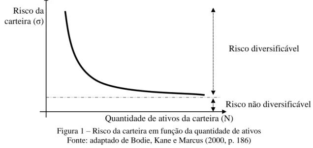 Figura 1  –  Risco da carteira em função da quantidade de ativos  Fonte: adaptado de Bodie, Kane e Marcus (2000, p