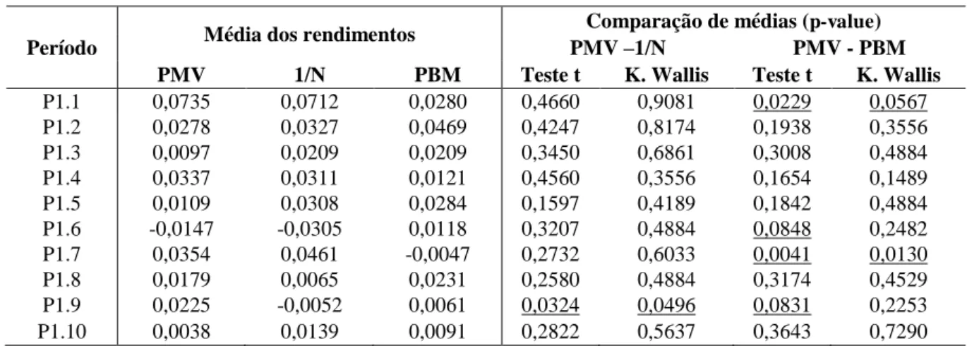 Tabela 13  –  Comparação entre a média de rendimentos de PMV e demais carteiras 