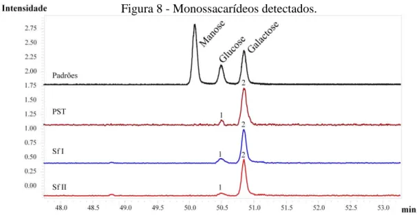 Figura 8 - Monossacarídeos detectados. 