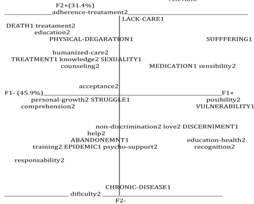 Figure 1  - Graphic of Factorial Correspondence Analysis of Social Representations of Practitioners  on HIV/AIDS and Care of Individuals with HIV/AIDS, Tri-duex-Mots software