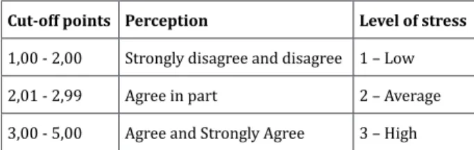 Figure 1 - Cut-off points to calculate the level of  stress (13)