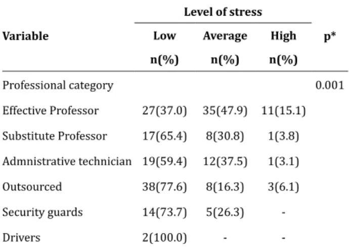 Table 1 - Association of occupational stress level and  professional categories