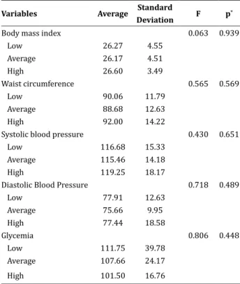 Table 2 - Analysis of variance of average of cardiovas- cardiovas-cular risk factors about stress level
