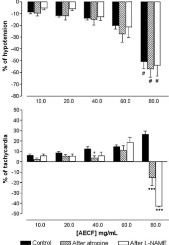 Fig. 2. Effect of aqueous extract of Caesalpinia ferrea (AECF) (10, 20, 40, 60 and 80 mg/kg, i.v.) on mean arterial pressure and heart rate in non-anesthetized rats before (control) and after pretreatment with atropine (2 mg/kg, i.v.) or L -NAME (20 mg/kg,