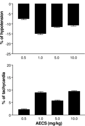 Figure 2 – Concentration-response curves to AECS (0.1, 0.3,  1.0, 3.0, 10.0, 30.0, 100.0 µg/ml) in rat superior mesenteric  artery rings pre-contracted  with 10.0 µM