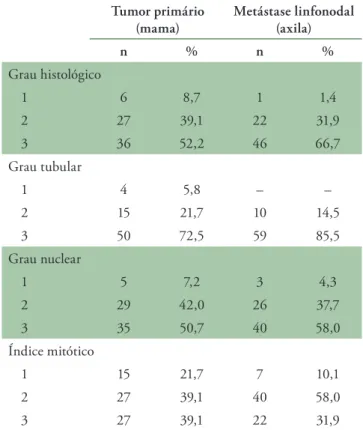 Figura 1. Análise não pareada dos graus histológicos do tumor primário e da  metástase axilar p=0,05501234MédiaMamaAxilaGraus histológicosTabela 1