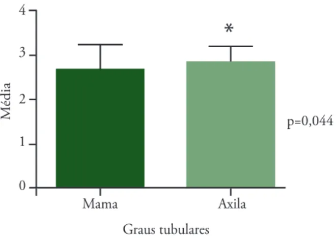 Figura 2. Análise não pareada dos graus tubulares do tumor primário e da  metástase axilar p=0,04401234MédiaMamaAxilaGraus tubulares*