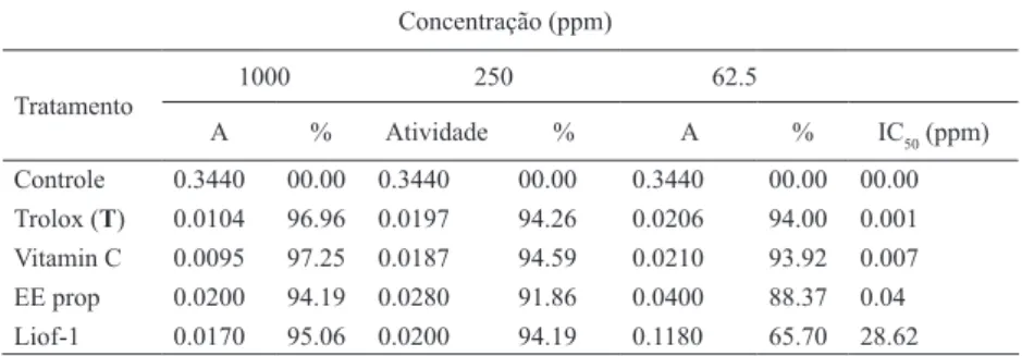 Tabela 6 – Atividade antioxidante da própolis verde bruta e liofilizada  comparada à atividade antioxidante da vitamina C e Trolox nas 