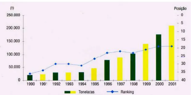 Figura 2.1 - Evolução da produção e da posição brasileira no ranking da FAO para aqüicultura  mundial – 1990/2001