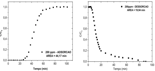 Figura 4.18: Curvas de adsorção e dessorção para solução sintética de BT a 200 ppmS em  GF45