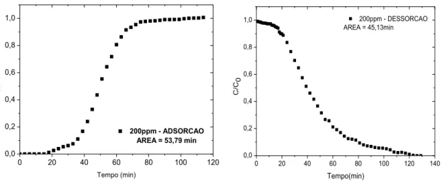 Figura 4.26: Curvas de adsorção e dessorção para solução sintética de BT a 200 ppmS em  GF45/AgCl