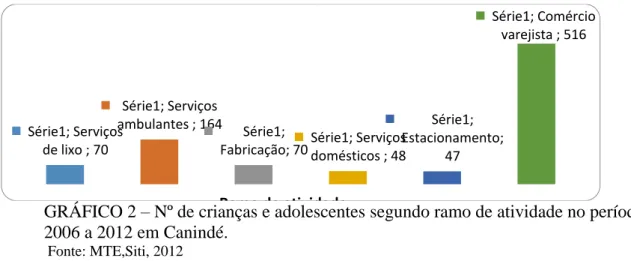 GRÁFICO 2  –  Nº de crianças e adolescentes segundo ramo de atividade no período de  2006 a 2012 em Canindé
