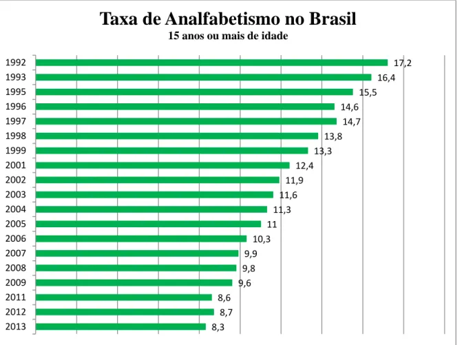 Gráfico  1 –  Taxa  de  analfabetismo  no  Brasil,  nos últimos  onze  anos,  de  indivíduos  com  quinze  anos ou mais de idade