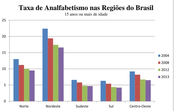 Gráfico 2 – Taxa de analfabetismo nas Regiões do Brasil dos indivíduos com quinze anos ou mais  de idade