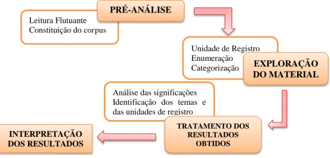 Figura 1 – Representação do percurso metodológica para análise dos dados 