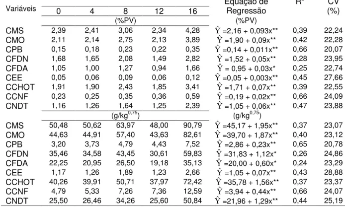 Tabela  2.  Equação  de  regressão,  coeficiente  de  determinação  (R 2 )  e  coeficiente      de  variação  (CV),  para  os  consumos  de  matéria  seca  (CMS),  matéria  orgânica (CMO), proteína bruta (CPB), fibra em detergente neutro (CFDN),  fibra  em