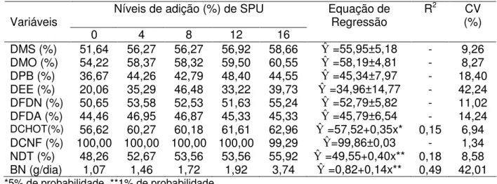 Tabela  3.  Equação  de  regressão,  coeficiente  de  determinação  (R 2 )  e  coeficiente      de variação (CV), para as digestibilidades da matéria seca (DMS), matéria  orgânica  (DMO),  proteína  bruta  (DPB),  extrato  etéreo  (DEE),  fibra  em  deterg