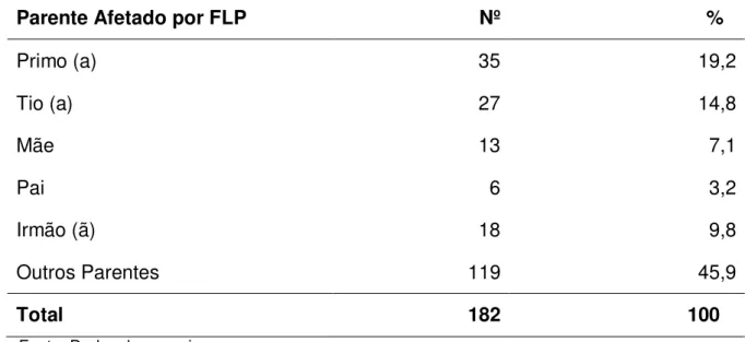 Tabela 14-   Distribuição  dos  casos  de  FLPs  baseada  no  grau  de  parentesco  entre o paciente portador de lesão labiopalatina e o caso familial